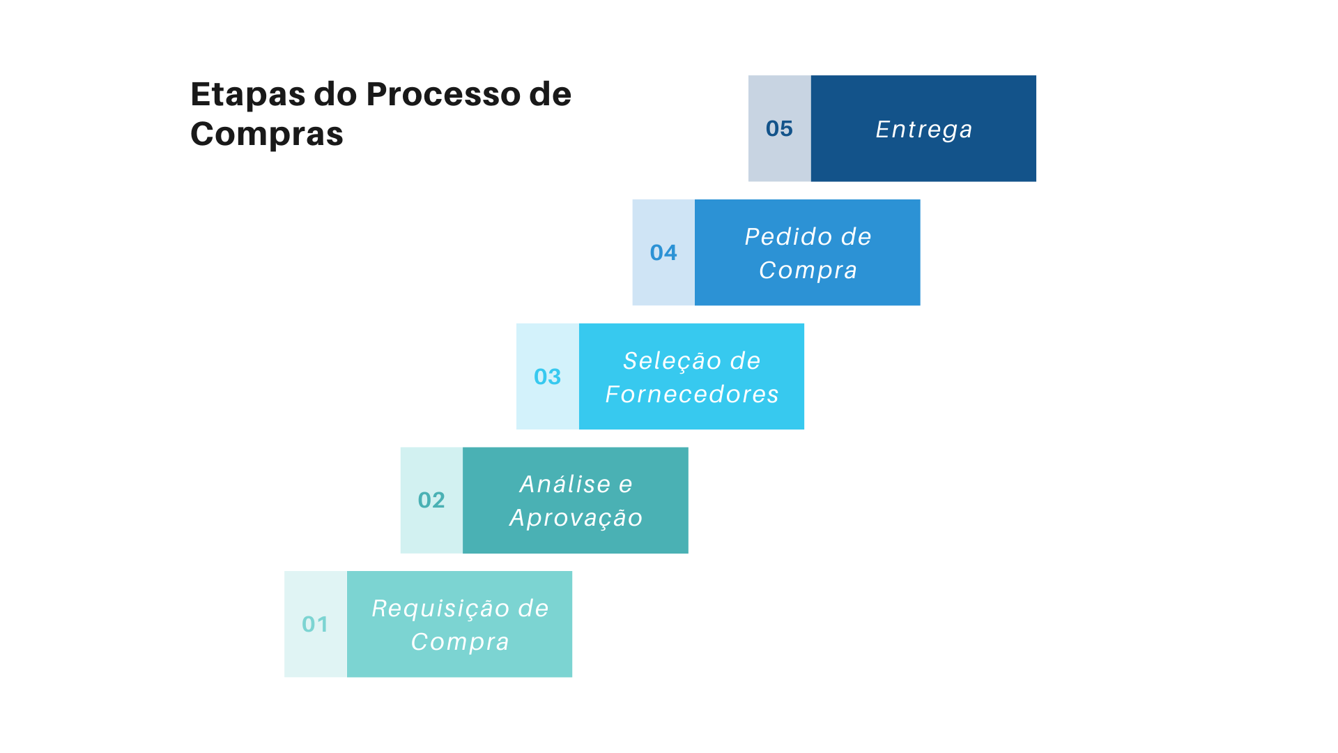 Etapas do processo de compras B2B