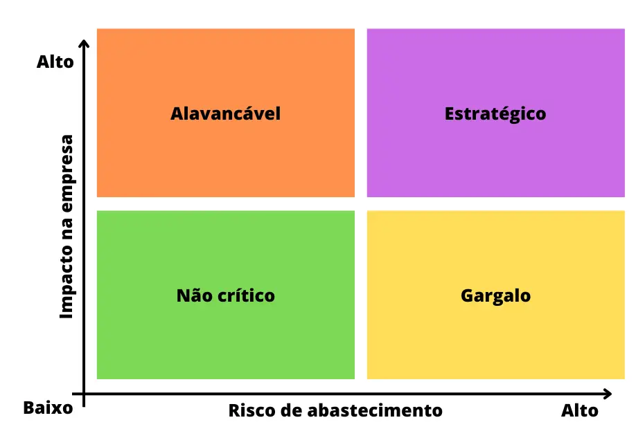 Matriz de Kraljic